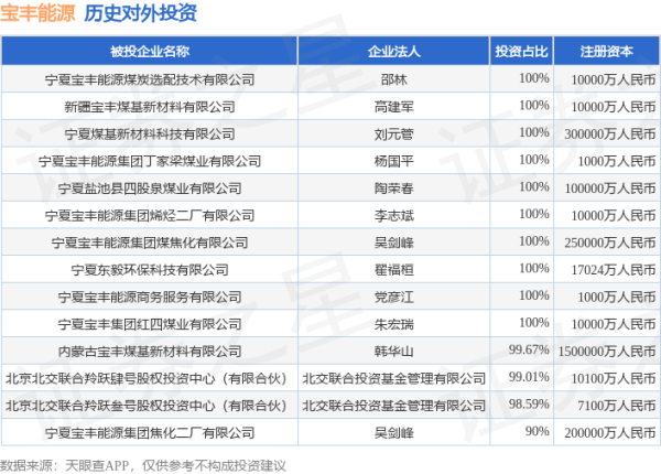 宇奇配资 宝丰能源（600989）新增一起对外投资，被投资公司为北京北交联合羚跃肆号股权投资中心（有限合伙）