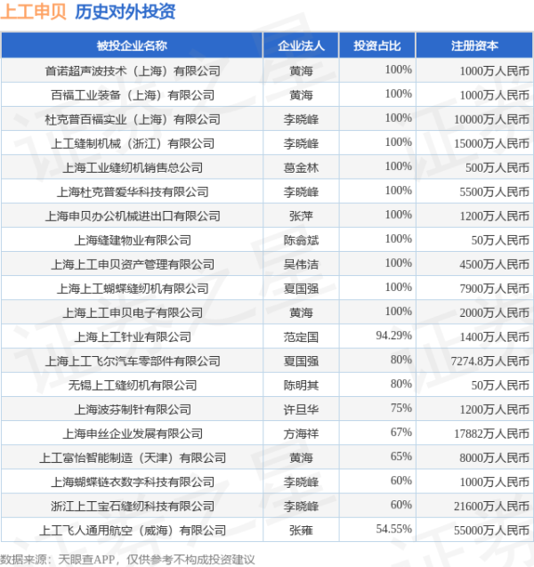 鼎东策略 上工申贝（600843）新增一起对外投资，被投资公司为上工申贝（集团）股份有限公司