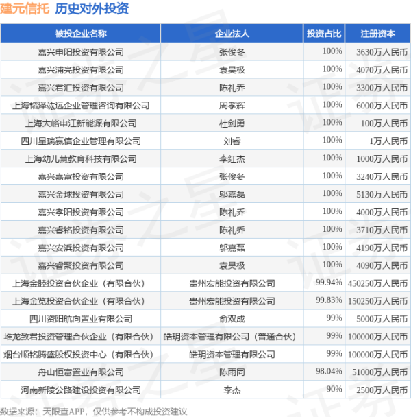 满盈网配资 建元信托（600816）新增一起对外投资，被投资公司为上海海立集团资产管理有限公司