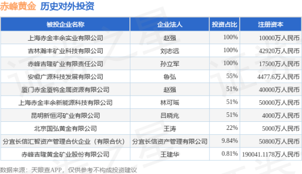红太阳配资 赤峰黄金（600988）新增一起对外投资，被投资公司为赤峰吉隆黄金矿业股份有限公司