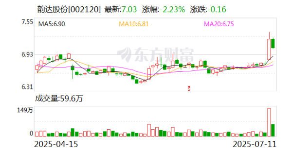 尚牛在线 韵达股份：截至2024年年末，公司转运中心数量为73个