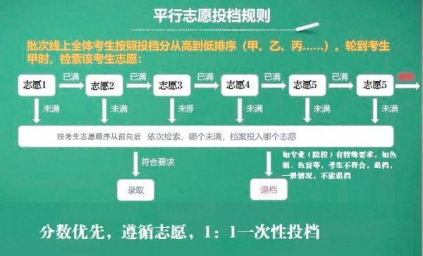 富邦优配 山东常规批第1次志愿投档结果将于7月19日发布，考生不必担心滑档