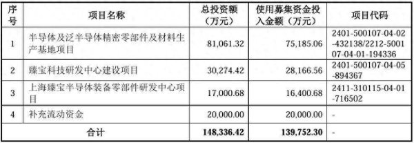 联丰优配 臻宝科技科创板IPO“已问询” 公司在硅零部件及石英零部件市场排名第一