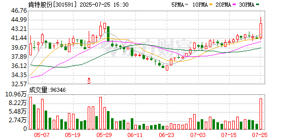 盛康配资 肯特股份：公司一季度营业收入较上年同期增长16.23%