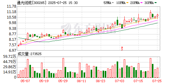 博星配资 通光线缆：公司的线缆尚未用于雅鲁藏布江水电站工程