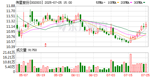 稳赢配资 伟星股份：公司会继续遵循合作共赢的原则，不会片面追求高毛利