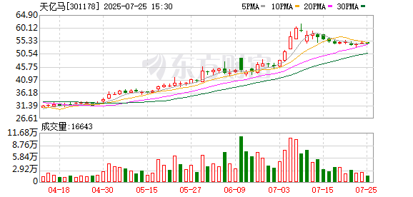 金牛股配资 天亿马：披露重大资产重组进展