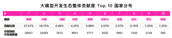 策略股 报告：中国在全球大模型开源开发生态的贡献度达到18.7%